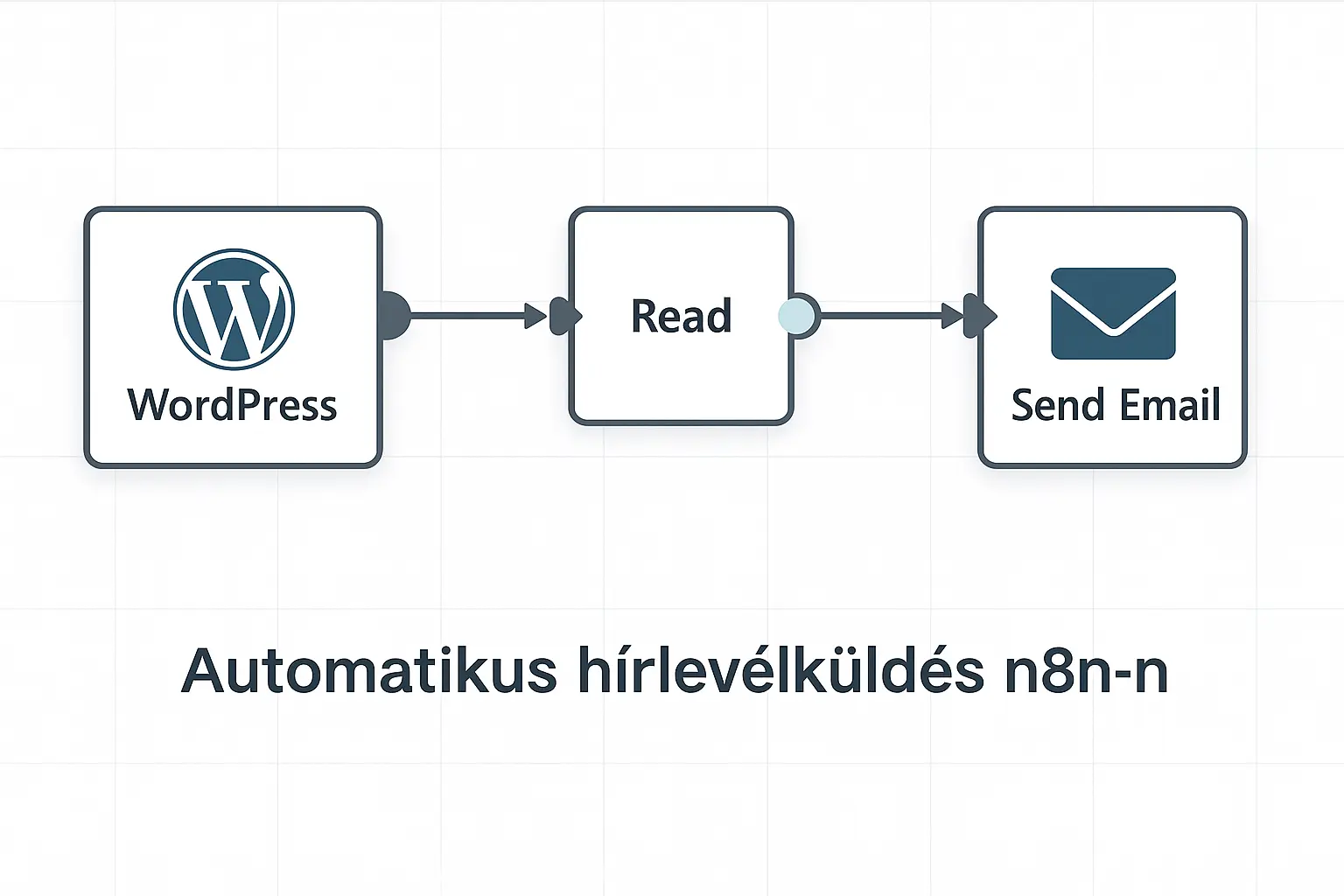 n8n automatizálás WordPress blogcikkekhez – automatikus hírlevélküldés Brevo-val